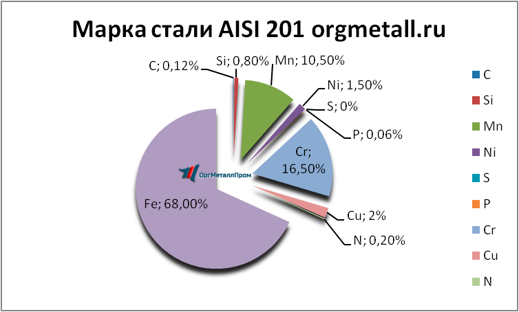   AISI 201   achinsk.orgmetall.ru