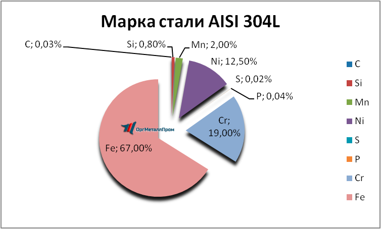   AISI 304L   achinsk.orgmetall.ru