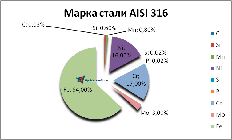   AISI 316   achinsk.orgmetall.ru