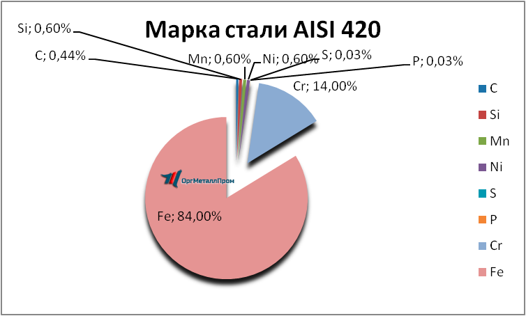  AISI 420     achinsk.orgmetall.ru