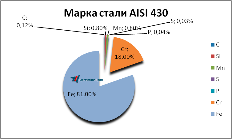   AISI 430 (1217)    achinsk.orgmetall.ru