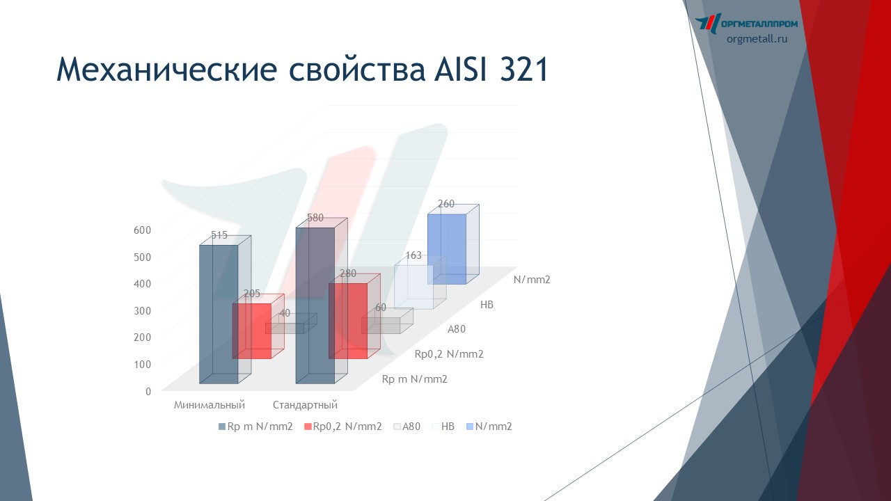   AISI 321   achinsk.orgmetall.ru
