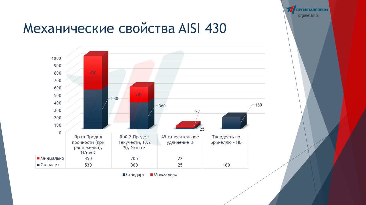   AISI 430 (1217)   achinsk.orgmetall.ru